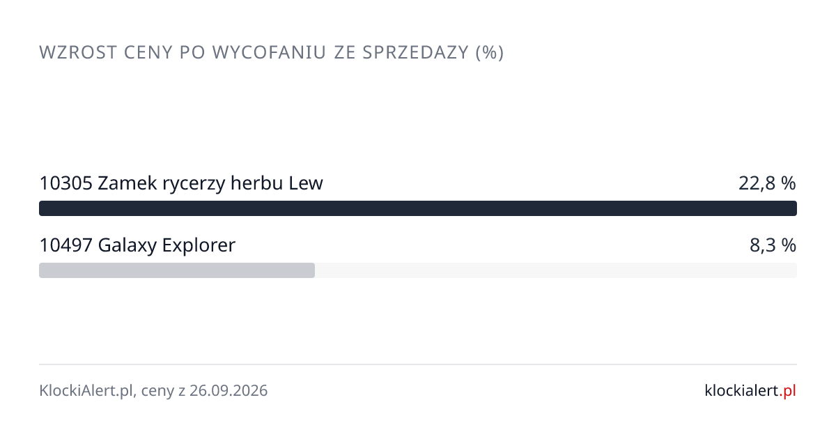Wykres: wzrost ceny 10305 i 10497 po wycofaniu ze sprzedaży